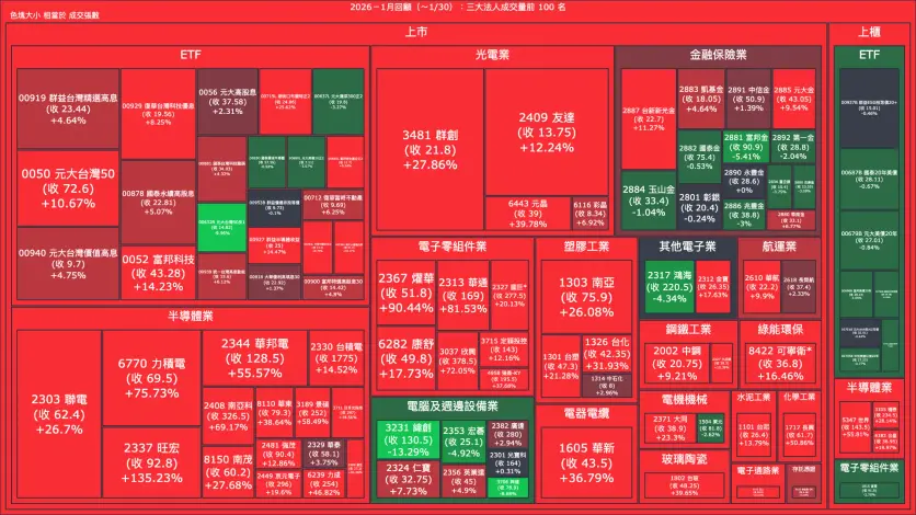 2026－1月回顧：三大法人成交量與買賣超