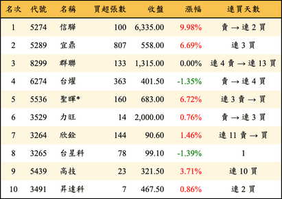 上櫃：投信當日買超金額排行榜