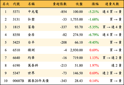 上櫃：券商當日賣超金額排行榜