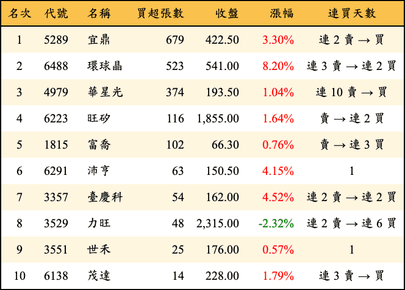 上櫃：投信當日買超張數排行榜