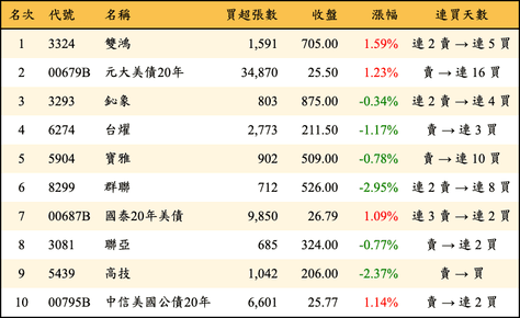 上櫃：外資當日買超金額排行榜