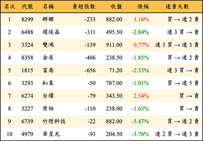 上櫃：券商當日賣超金額排行榜