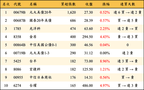 上櫃：券商當日買超張數排行榜