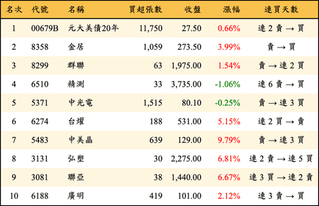 上櫃：券商當日買超金額排行榜