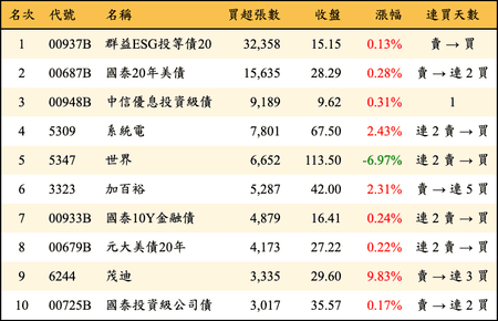 上櫃：外資當日買超張數排行榜