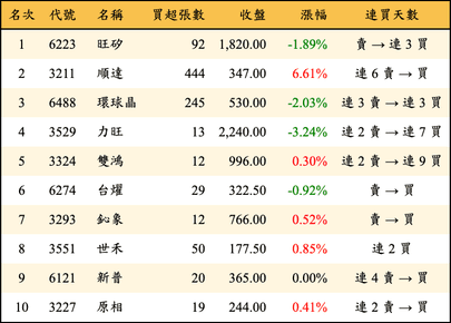 上櫃：投信當日買超金額排行榜