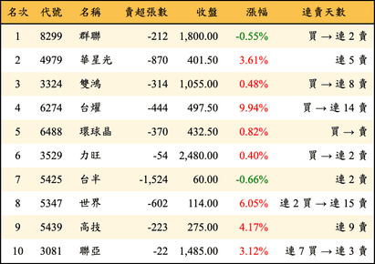 上櫃：投信當日賣超金額排行榜
