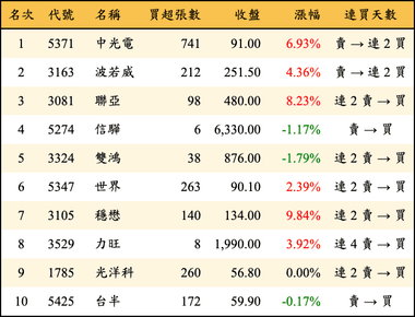 上櫃：券商當日買超金額排行榜