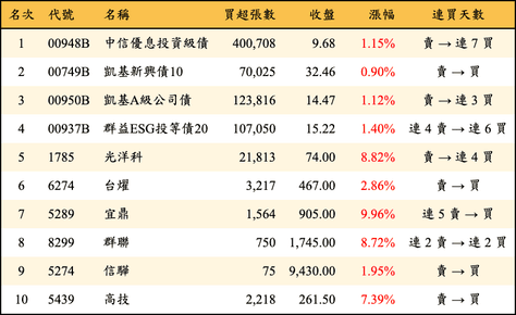 上櫃：外資當日買超金額排行榜