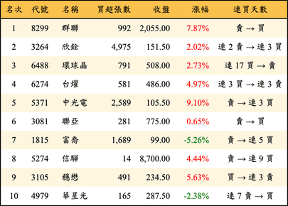 上櫃：投信當日買超金額排行榜