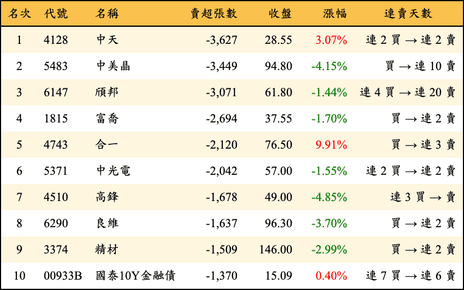 上櫃：外資當日賣超張數排行榜