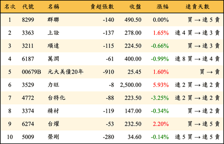上櫃：券商當日賣超金額排行榜