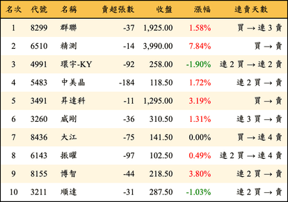 上櫃：券商當日賣超金額排行榜