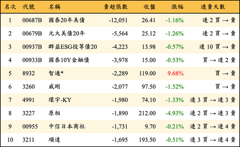 上櫃：三大法人當日賣超張數排行榜