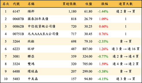 上櫃：投信當日買超張數排行榜