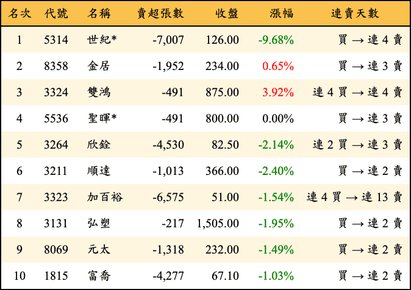 上櫃：三大法人當日賣超金額排行榜