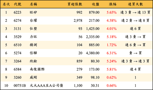 上櫃：投信當日買超金額排行榜