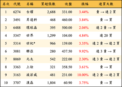 上櫃：外資當日買超金額排行榜