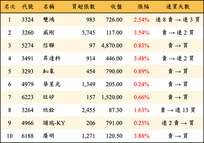 上櫃：外資當日買超金額排行榜