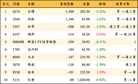上櫃：投信當日賣超張數排行榜