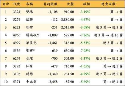 上櫃：三大法人當日賣超金額排行榜