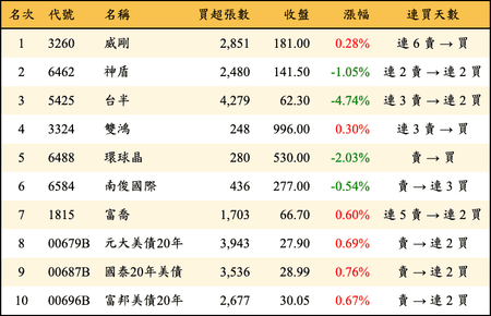 上櫃：外資當日買超金額排行榜