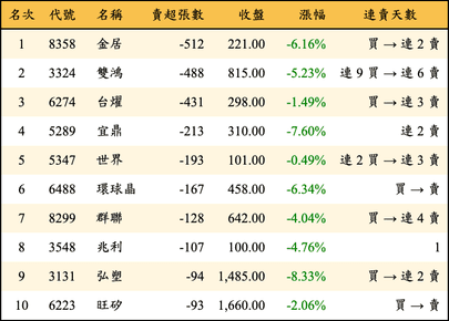 上櫃：投信當日賣超張數排行榜