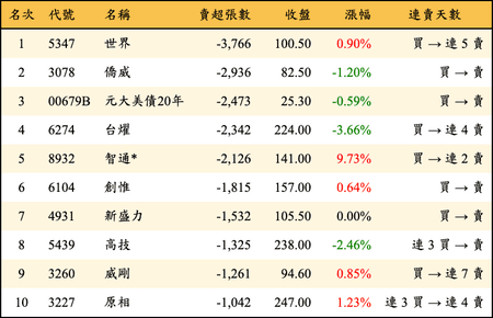 上櫃：外資當日賣超張數排行榜