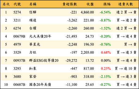 上櫃：三大法人當日賣超金額排行榜