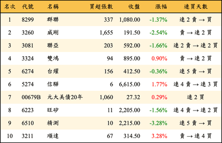 上櫃：券商當日買超金額排行榜