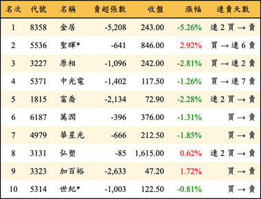 上櫃：外資當日賣超金額排行榜