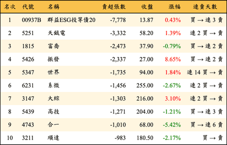 上櫃：外資當日賣超張數排行榜