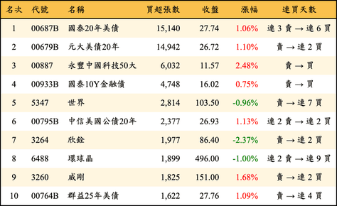 上櫃：外資當日買超張數排行榜