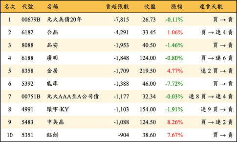 上櫃：外資當日賣超張數排行榜