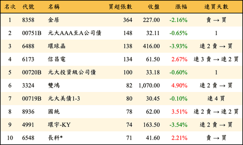 上櫃：券商當日買超張數排行榜