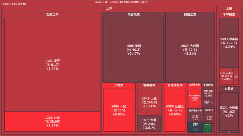 2026-1-26：三大法人《都買超》《都賣超》