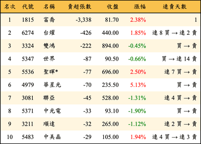 上櫃：投信當日賣超張數排行榜