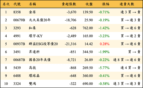 上櫃：三大法人當日賣超金額排行榜
