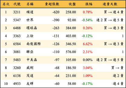 上櫃：投信當日賣超張數排行榜