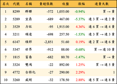 上櫃：投信當日賣超金額排行榜