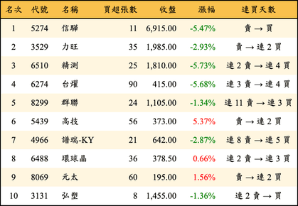 上櫃：券商當日買超金額排行榜