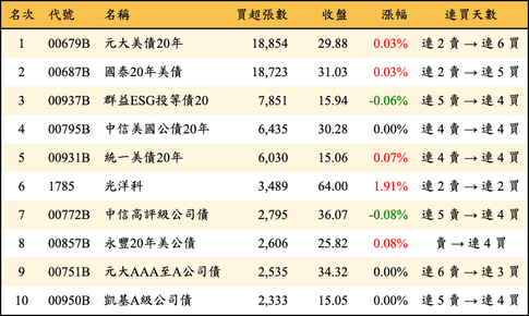 上櫃：外資當日買超張數排行榜