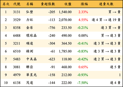 上櫃：投信當日賣超金額排行榜