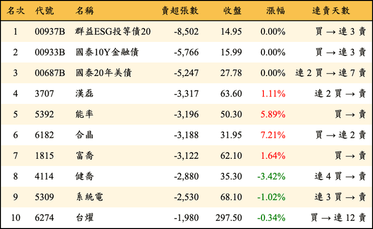 上櫃：三大法人當日賣超張數排行榜