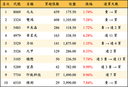 上櫃：投信當日買超張數排行榜