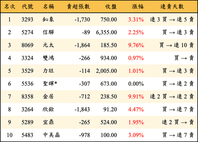上櫃：外資當日賣超金額排行榜