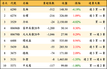 上櫃：券商當日賣超金額排行榜