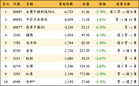 上櫃：三大法人當日賣超張數排行榜