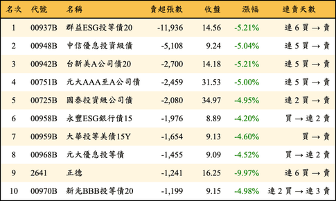 上櫃：外資當日賣超張數排行榜