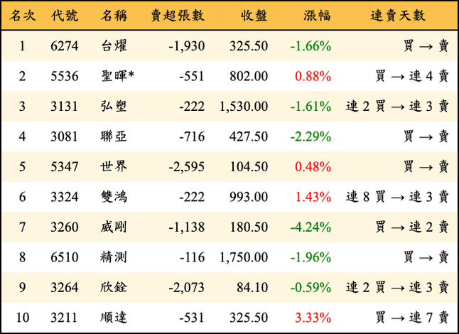 上櫃：三大法人當日賣超金額排行榜